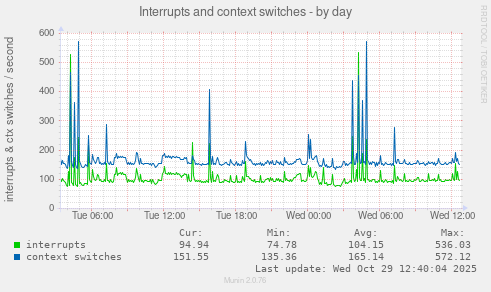 Interrupts and context switches