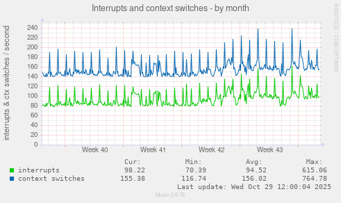 Interrupts and context switches