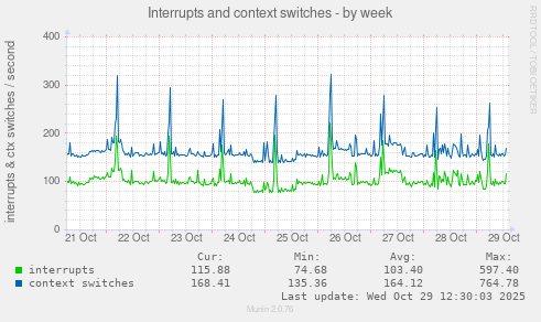 Interrupts and context switches