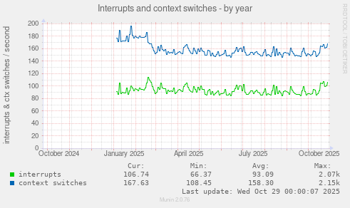 Interrupts and context switches