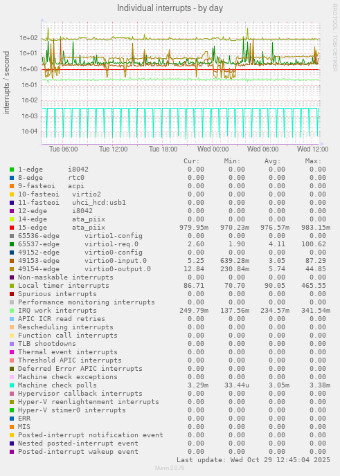 Individual interrupts