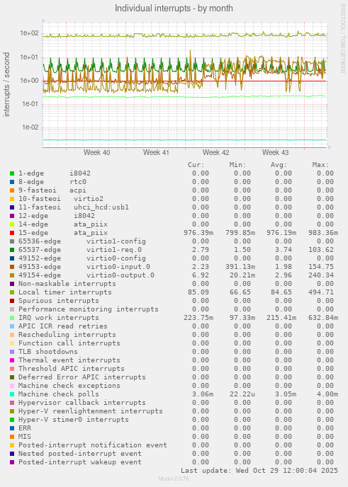 Individual interrupts