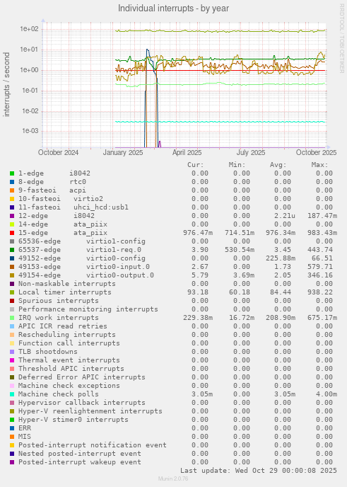 Individual interrupts