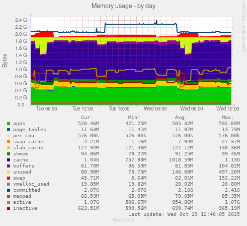 Memory usage