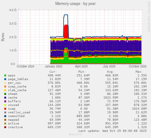 Memory usage