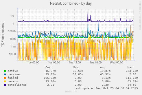 Netstat, combined