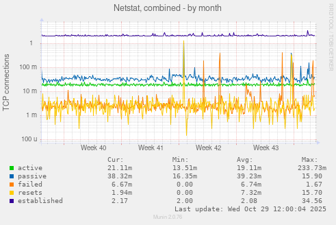 Netstat, combined