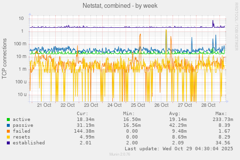 Netstat, combined