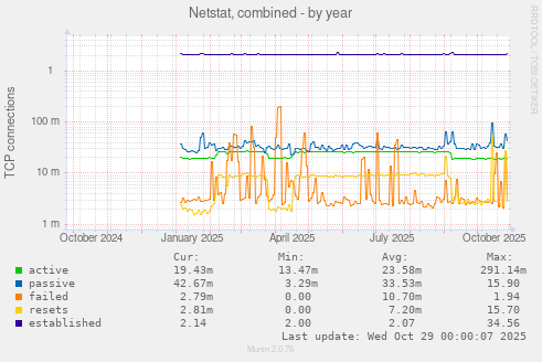 Netstat, combined