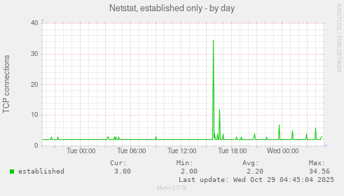 Netstat, established only
