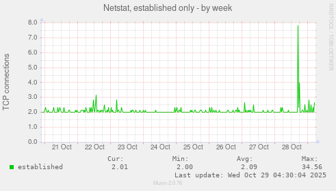 Netstat, established only