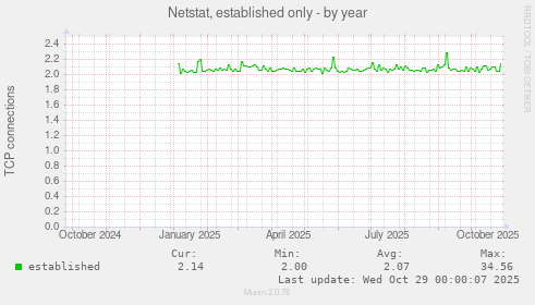 Netstat, established only