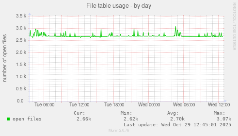 File table usage