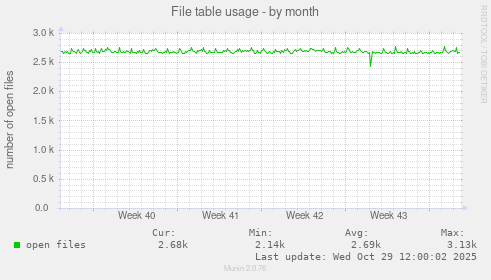 File table usage