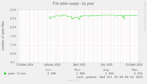 File table usage