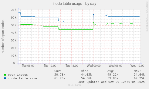 Inode table usage
