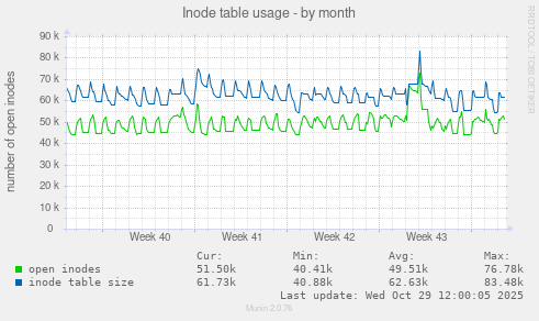 Inode table usage