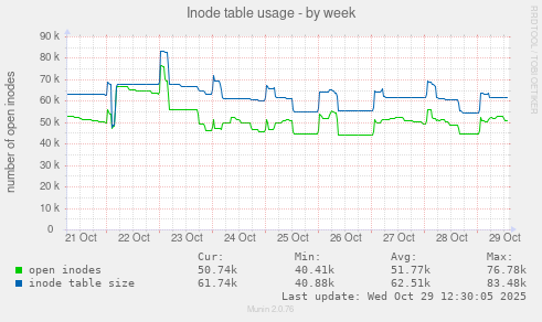 Inode table usage