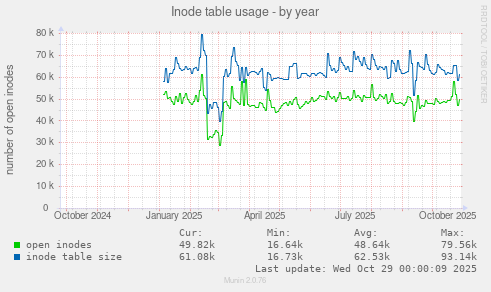 Inode table usage
