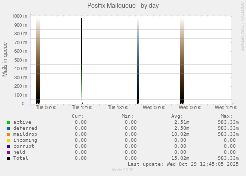 Postfix Mailqueue