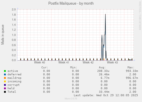 Postfix Mailqueue
