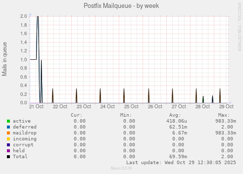 Postfix Mailqueue