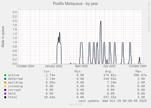 Postfix Mailqueue