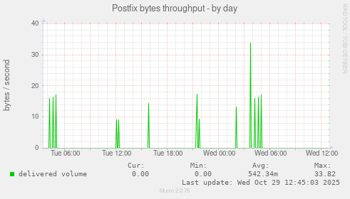 Postfix bytes throughput