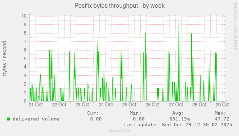 Postfix bytes throughput