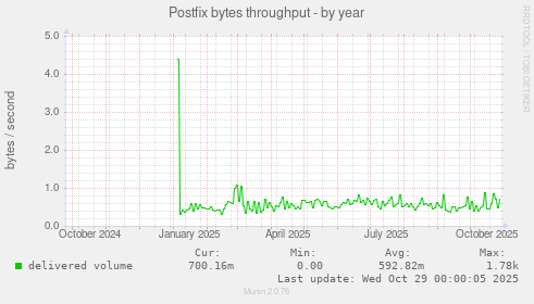 Postfix bytes throughput