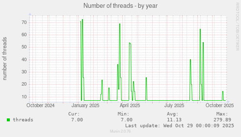 Number of threads