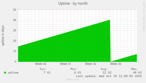 Uptime